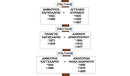 Πατρογραμμικ Γενεαλογα ΠΔΚ 2