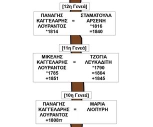 Πατρογραμμικ Γενεαλογα ΠΔΚ 3
