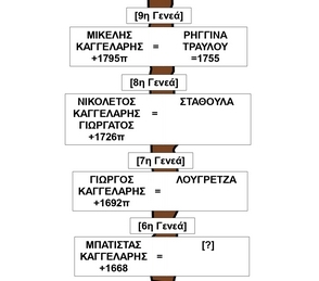 Πατρογραμμικ Γενεαλογα ΠΔΚ 4