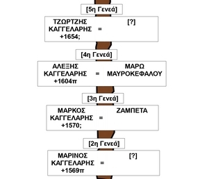 Πατρογραμμικ Γενεαλογα ΠΔΚ 5